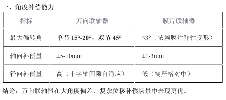 万向联轴器膜片联轴器优势对比图片