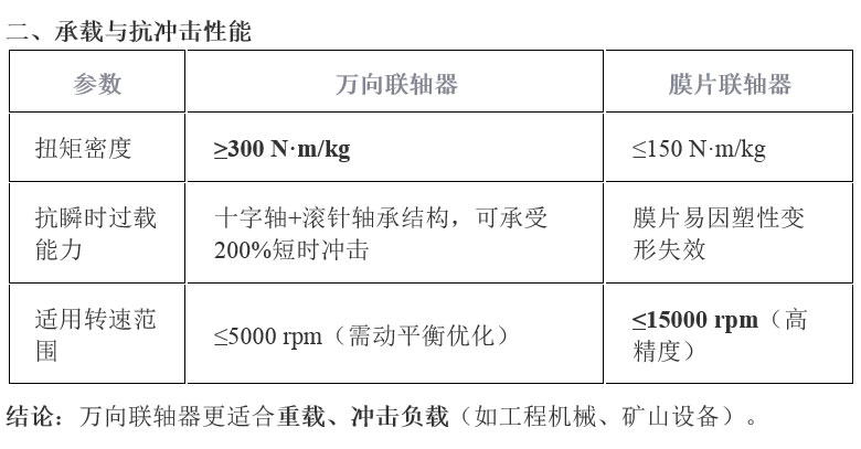 万向联轴器膜片联轴器优势对比图片