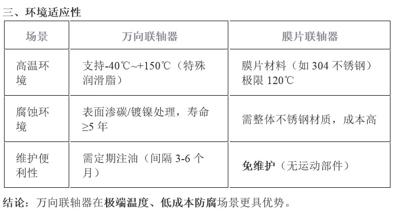 万向联轴器膜片联轴器优势对比图片