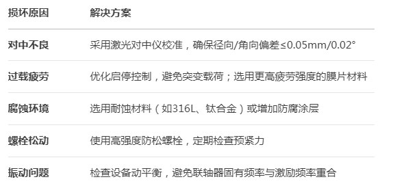 膜片联轴器预防与改进措施
