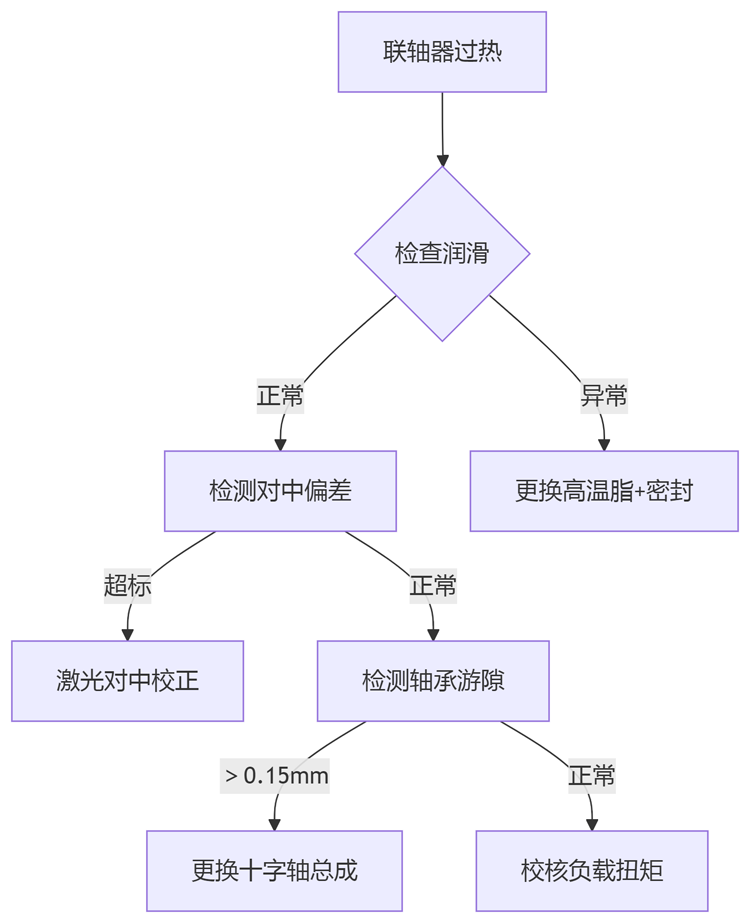 万向联轴器过热现象诊断流程图