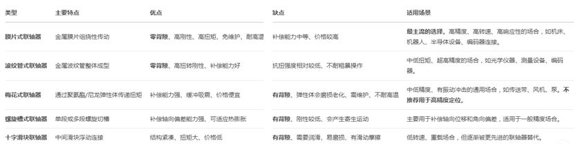 联轴器