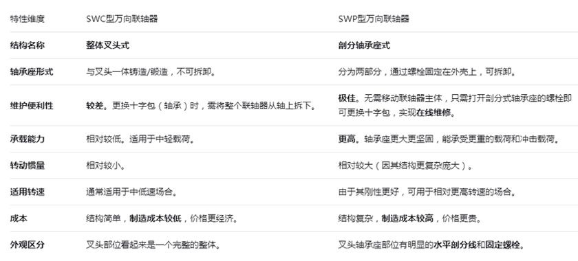 万向联轴器的区别