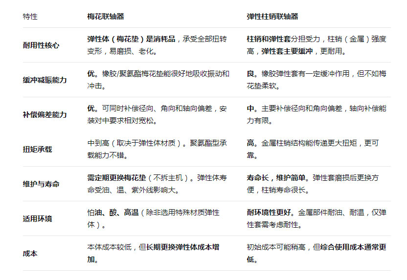 梅花联轴器与弹性柱销联轴器耐用性对比图片
