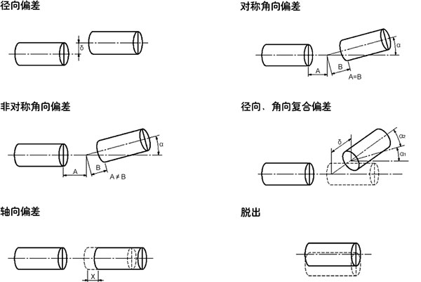 联轴器偏差调整